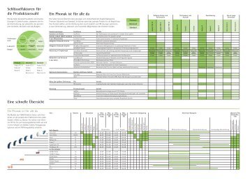 Schlüsselfaktoren für die Produktauswahl Ein Phonak ist für alle da ...