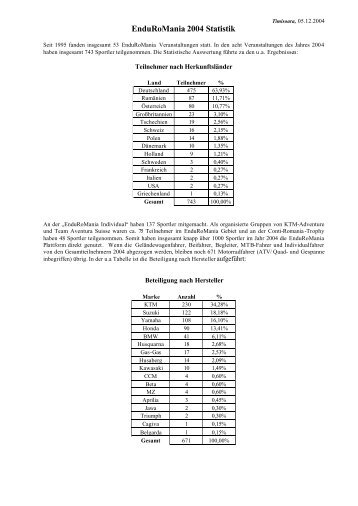 EnduRoMania Statistik 2004