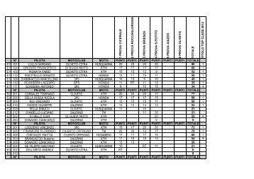 classifica enduro dopo la 4 prova - FMI Campania