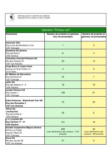 Liste complète des magasins et produits ... - Etat de Genève