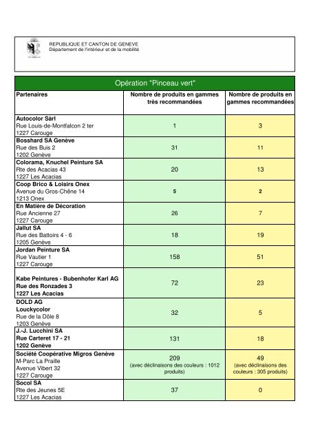 Liste complète des magasins et produits  - Etat de Genève