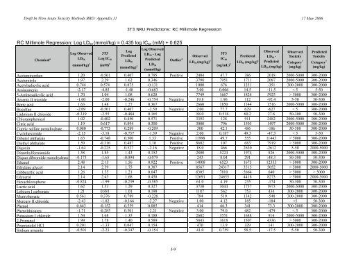 RC Millimole Regression: Log LD50 (mmol/kg) = 0.435 log IC50