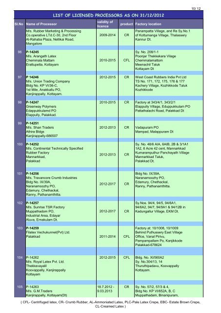 LIST OF LICENSED PROCESSORS AS ON 27/12 ... - Rubber Board