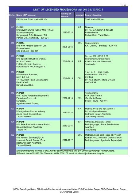 LIST OF LICENSED PROCESSORS AS ON 27/12 ... - Rubber Board