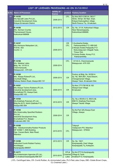 LIST OF LICENSED PROCESSORS AS ON 27/12 ... - Rubber Board