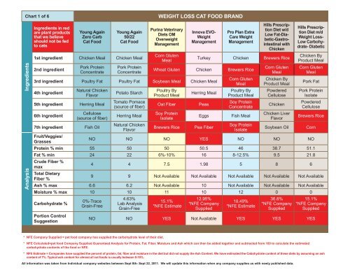 REGULAR CAT FOOD COMPARISON CHART