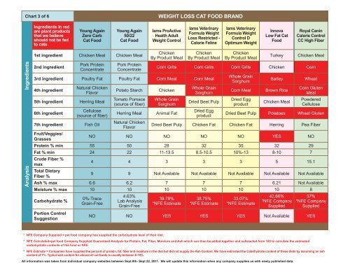 REGULAR CAT FOOD COMPARISON CHART