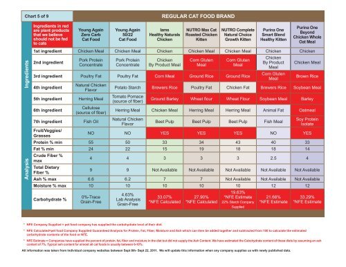 Cat Food Nutrition Comparison Chart