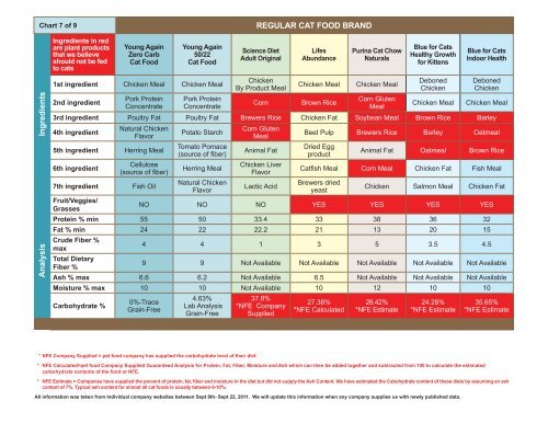 REGULAR CAT FOOD COMPARISON CHART