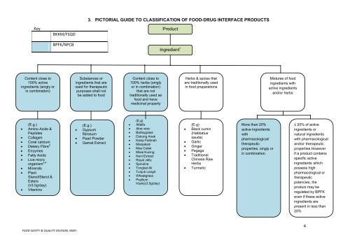 GUIDE TO CLASSIFICATION OF FOOD-DRUG INTERFACE ...