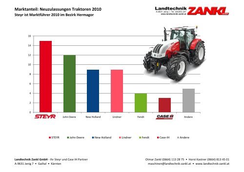 Neuzulassungen Traktoren 2010 - Landtechnik ZANKL GmbH