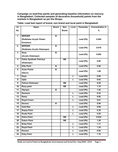 Lead Test brief report