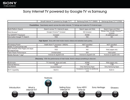 Selling Guide to Sony smart TV - Creative Channel Services