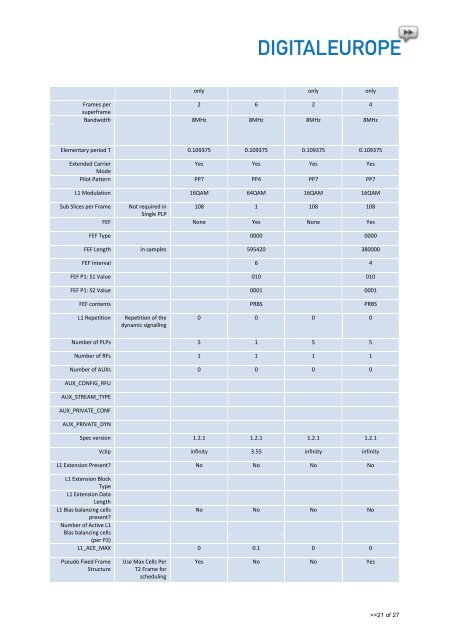 Standardized DVB-T2 RF specifications - DigitalEurope