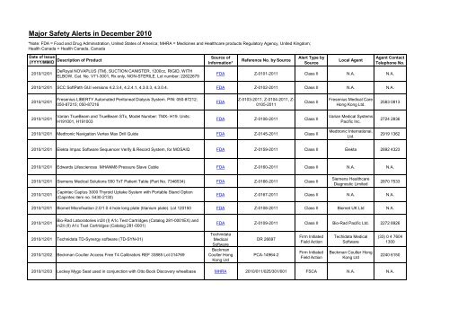 Major Safety Alerts in December 2010