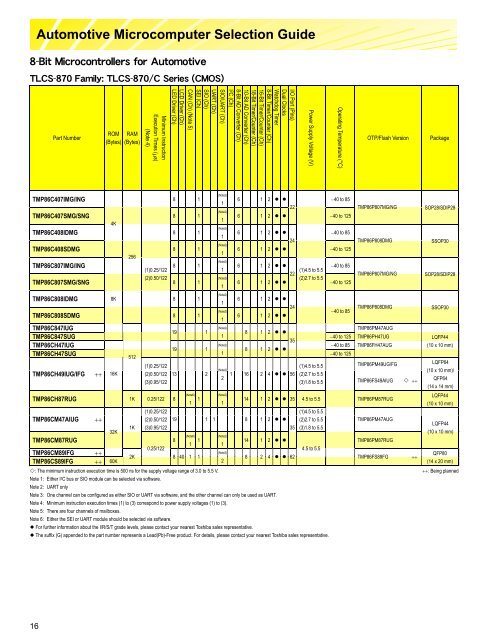 TLCS-870 series Development System - Toshiba