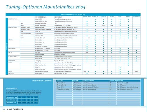 Steppenwolf Katalog 2005 - better bikes