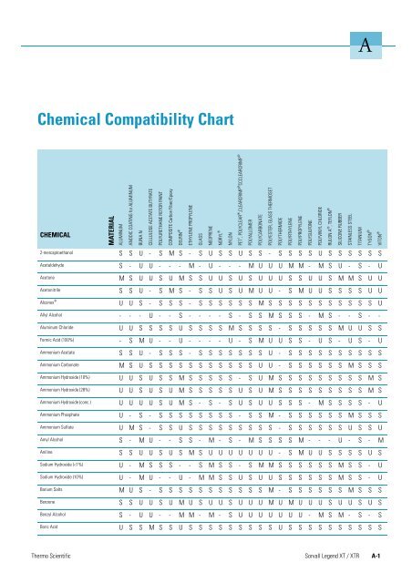 Characteristics of the Sorvall Legend XT/XTR - Fisher Scientific