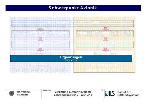 Universität Stuttgart Vertiefung Luftfahrtsysteme Lehrangebot SS12