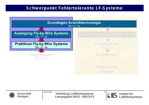 Universität Stuttgart Vertiefung Luftfahrtsysteme Lehrangebot SS12