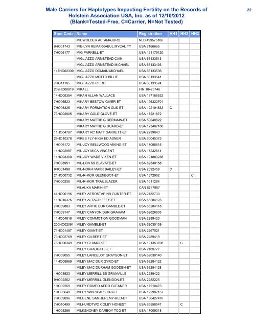 Male Carriers for Haplotypes Impacting Fertility on the Records of ...