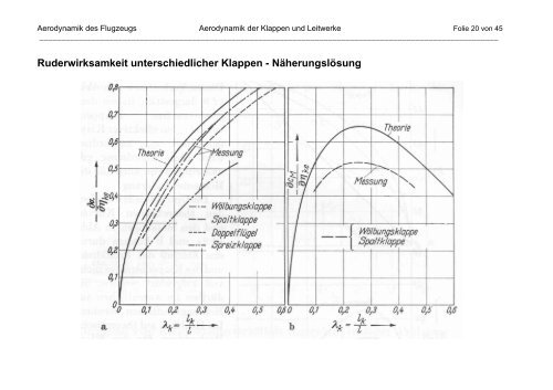 Aerodynamik der Klappen und Leitwerke