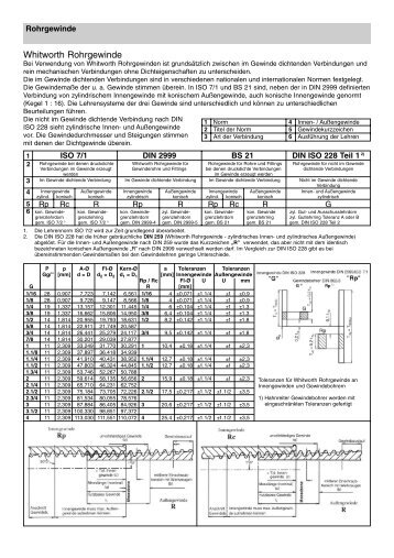 Whitworth Rohrgewinde - CAD.de