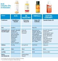 Anti-Cellulite-Öle im Bioladen - Schrot & Korn