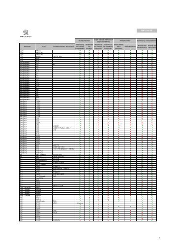 Kompatibilitätsliste WIP Com 3D - Peugeot