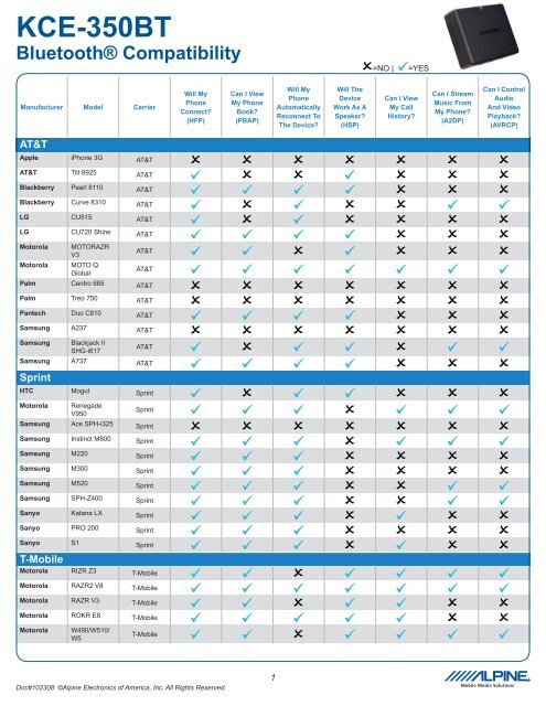 Verizon Bluetooth Compatibility Chart