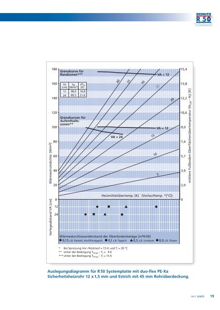 das neue Fußbodenheizungssystem für die Gebäuderenovation