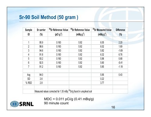 Sr-90 Soil Method - Eichrom
