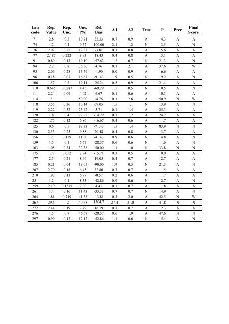 Worldwide Open Proficiency Test: Determination of ... - Nucleus - IAEA