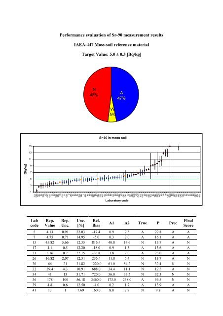 Worldwide Open Proficiency Test: Determination of ... - Nucleus - IAEA