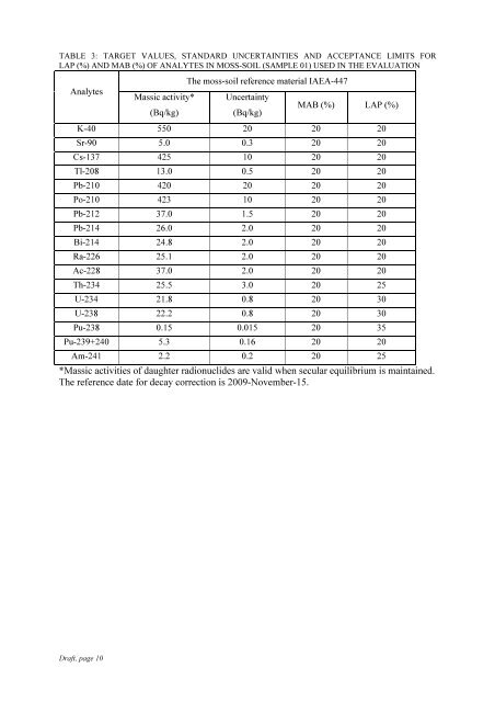 Worldwide Open Proficiency Test: Determination of ... - Nucleus - IAEA