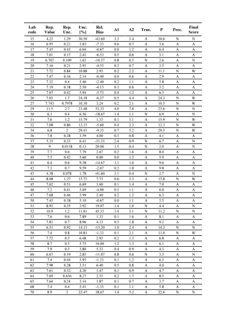 Worldwide Open Proficiency Test: Determination of ... - Nucleus - IAEA