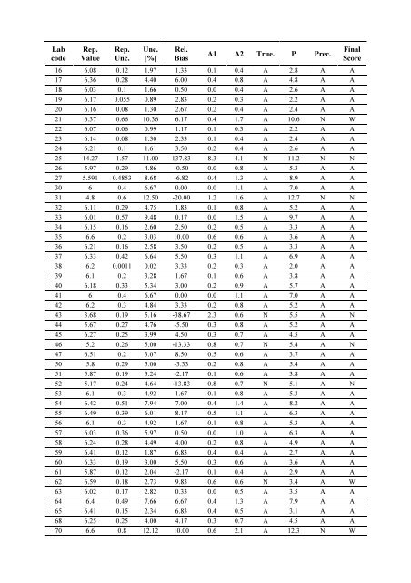 Worldwide Open Proficiency Test: Determination of ... - Nucleus - IAEA