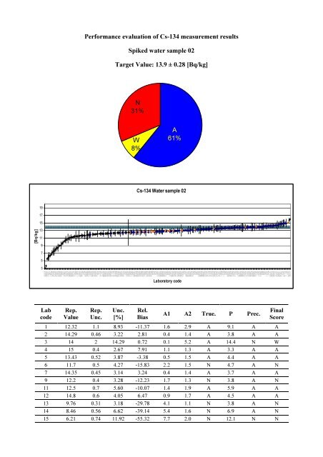 Worldwide Open Proficiency Test: Determination of ... - Nucleus - IAEA