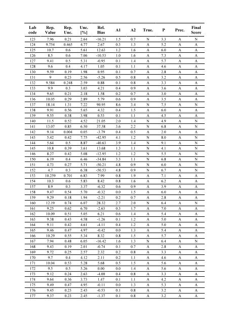 Worldwide Open Proficiency Test: Determination of ... - Nucleus - IAEA