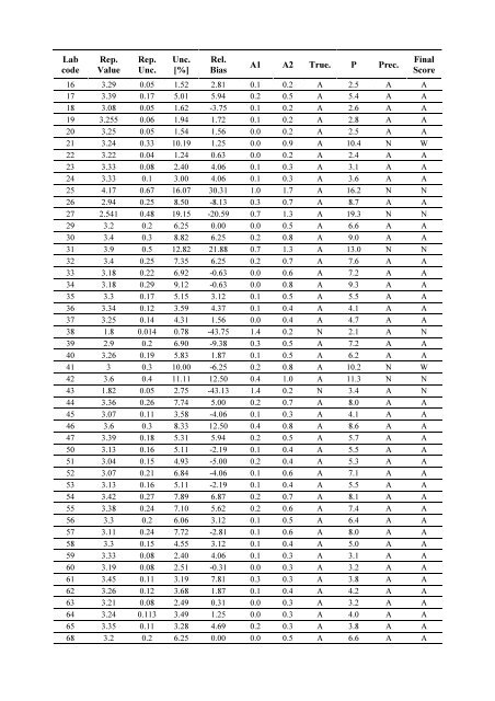 Worldwide Open Proficiency Test: Determination of ... - Nucleus - IAEA