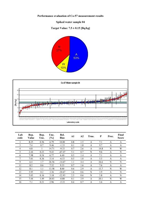 Worldwide Open Proficiency Test: Determination of ... - Nucleus - IAEA