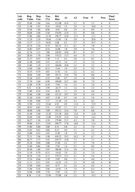 Worldwide Open Proficiency Test: Determination of ... - Nucleus - IAEA