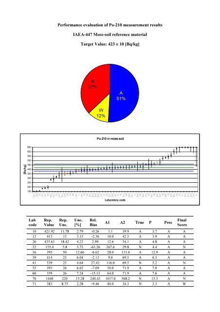 Worldwide Open Proficiency Test: Determination of ... - Nucleus - IAEA