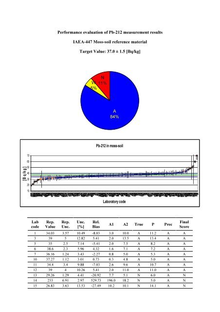 Worldwide Open Proficiency Test: Determination of ... - Nucleus - IAEA