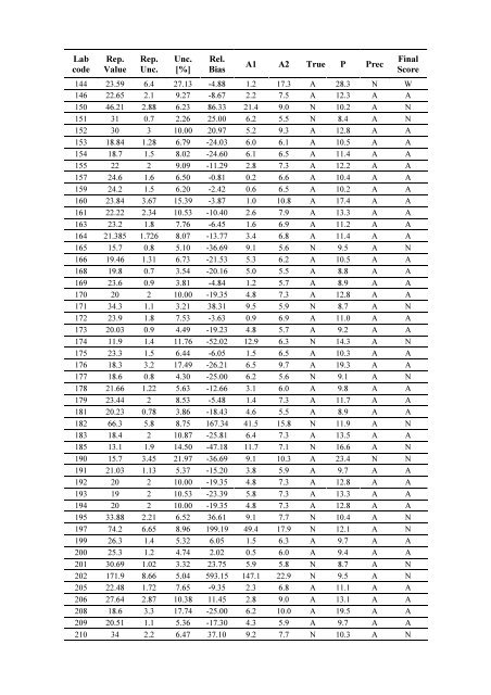 Worldwide Open Proficiency Test: Determination of ... - Nucleus - IAEA