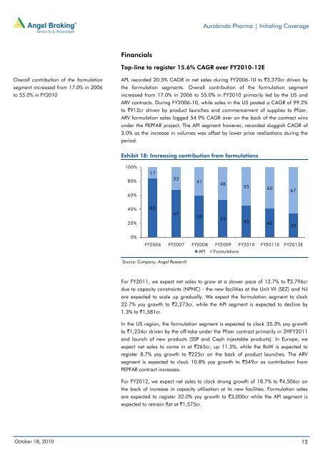 Aurobindo Pharma - The Smart Investor