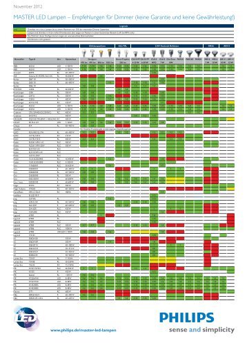 MASTER LED Lampen – Empfehlungen für Dimmer (keine Garantie ...
