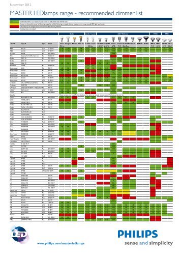 MASTER LEDlamps range - recommended dimmer list - Philips