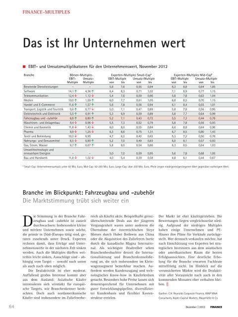 Fahrzeugbau und -zubehör Die Marktstimmung ... - Finance Magazin