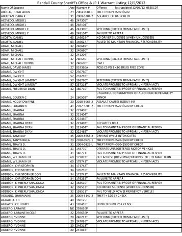 Sheriff's Office, JP1 & JP 4 Warrant Listing - Randall County